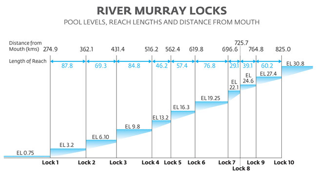 Pool levels, reach lengths and distance of all locks from the river mouth.
